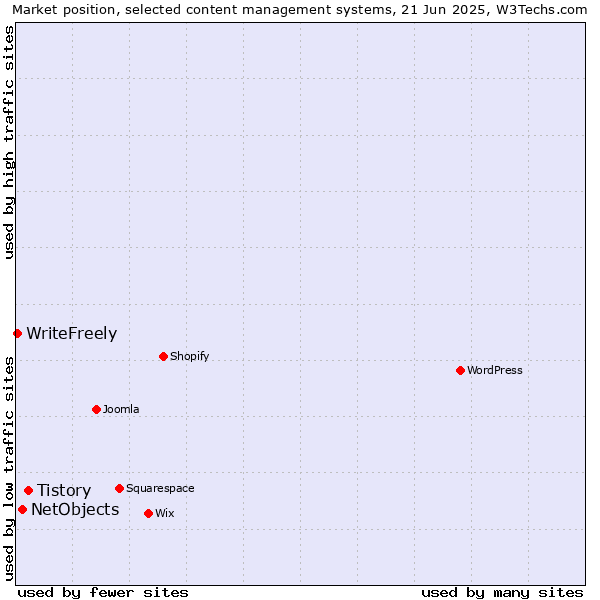 Market position of Tistory vs. NetObjects vs. WriteFreely
