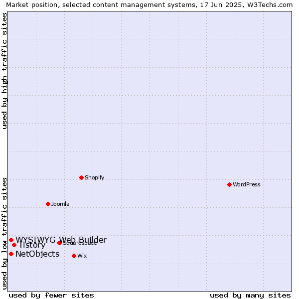 Market position of Tistory vs. NetObjects vs. WYSIWYG Web Builder