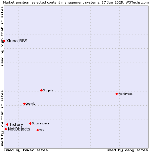 Market position of Tistory vs. NetObjects vs. Xiuno BBS