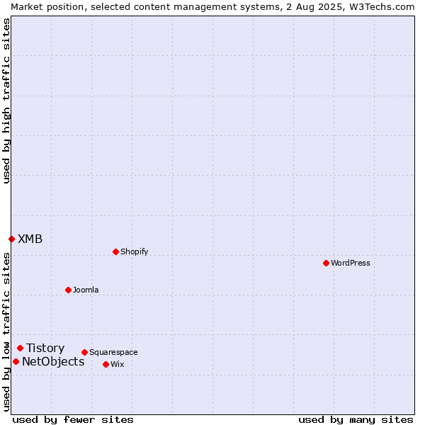 Market position of Tistory vs. NetObjects vs. XMB