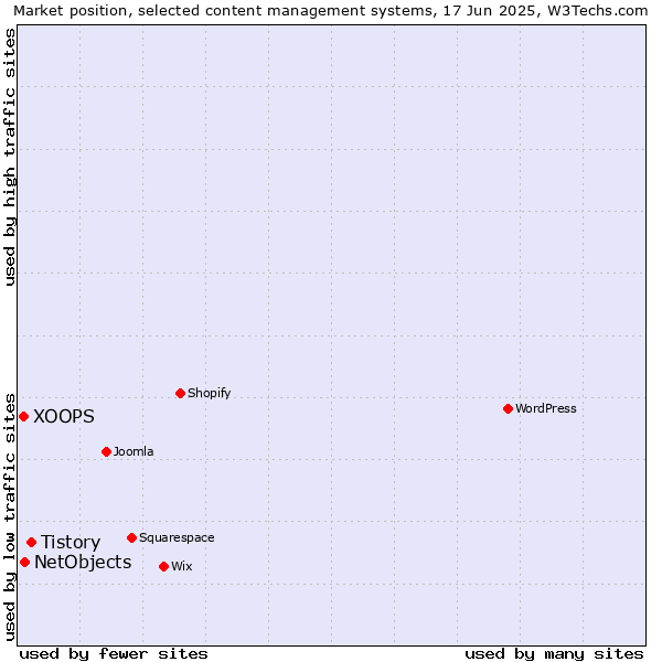 Market position of Tistory vs. NetObjects vs. XOOPS