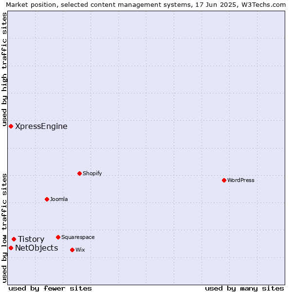 Market position of Tistory vs. XpressEngine vs. NetObjects