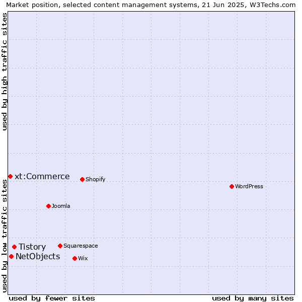 Market position of Tistory vs. NetObjects vs. xt:Commerce