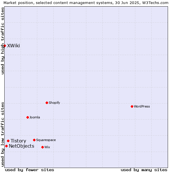 Market position of Tistory vs. NetObjects vs. XWiki