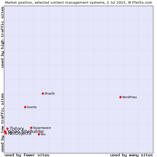 Market position of Tistory vs. NetObjects vs. Yahoo SiteBuilder