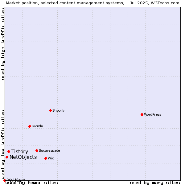 Market position of Tistory vs. NetObjects vs. Yo!Kart