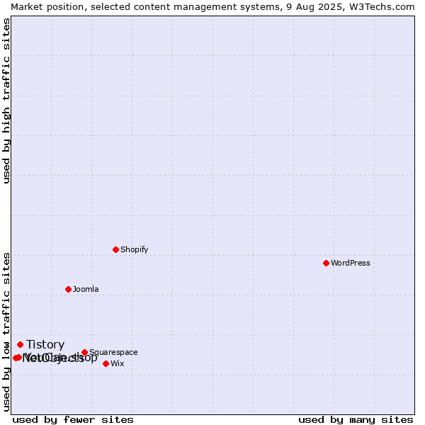 Market position of Tistory vs. YouCan.shop vs. NetObjects