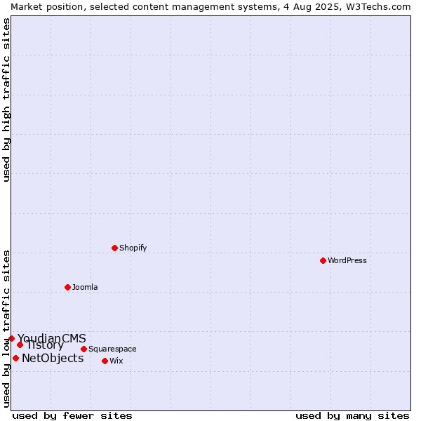Market position of Tistory vs. NetObjects vs. YoudianCMS