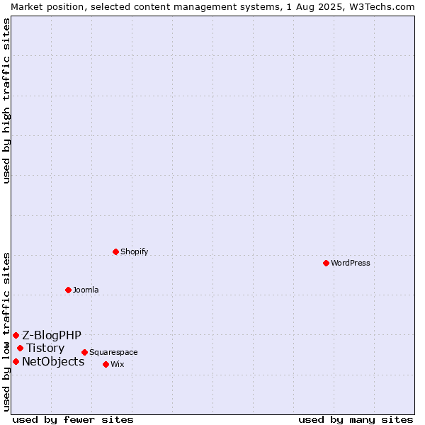 Market position of Tistory vs. Z-BlogPHP vs. NetObjects