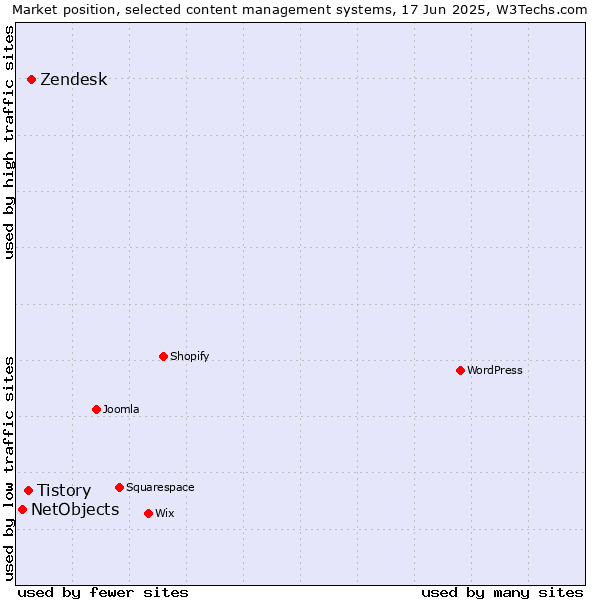 Market position of Zendesk vs. Tistory vs. NetObjects