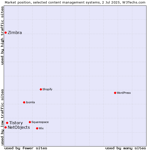 Market position of Tistory vs. NetObjects vs. Zimbra