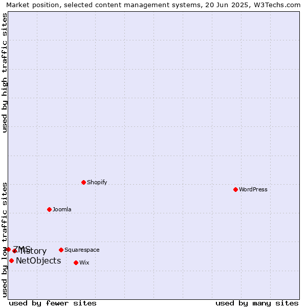 Market position of Tistory vs. NetObjects vs. ZMS