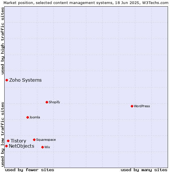 Market position of Tistory vs. Zoho Systems vs. NetObjects