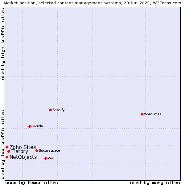 Market position of Tistory vs. NetObjects vs. Zoho Sites