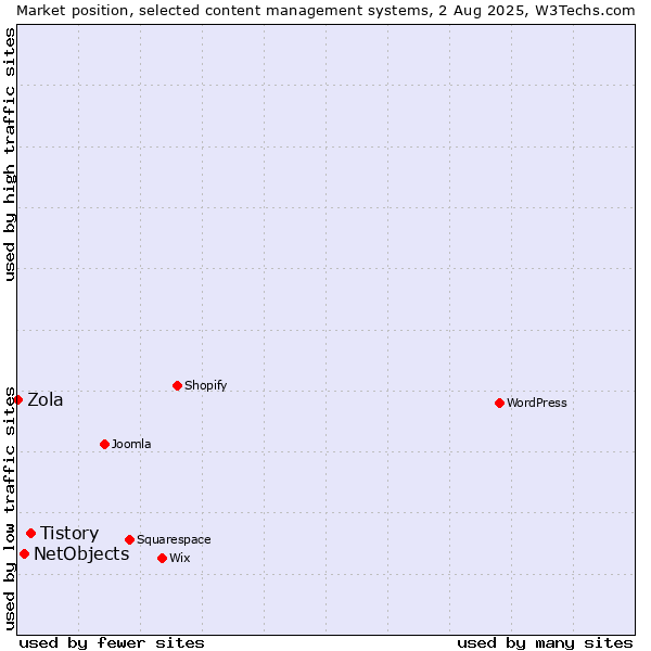 Market position of Tistory vs. NetObjects vs. Zola