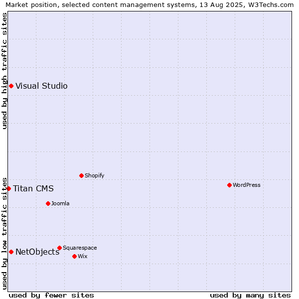 Market position of Visual Studio vs. NetObjects vs. Titan CMS