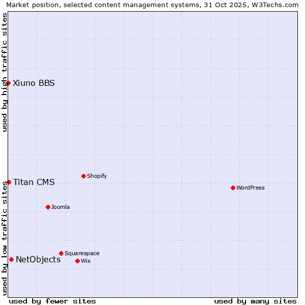 Market position of NetObjects vs. Titan CMS vs. Xiuno BBS
