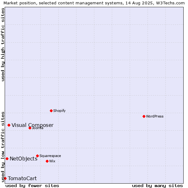 Market position of Visual Composer vs. NetObjects vs. TomatoCart