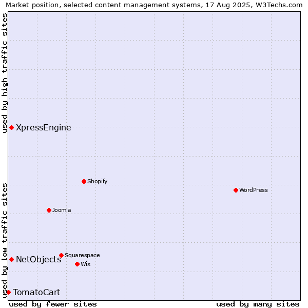 Market position of NetObjects vs. XpressEngine vs. TomatoCart