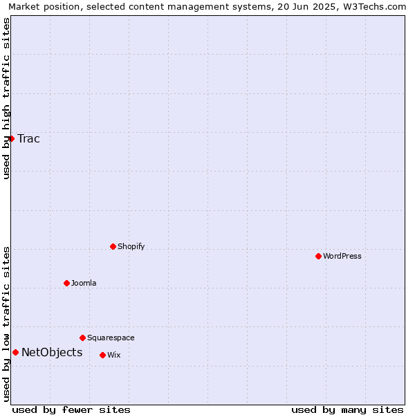 Market position of NetObjects vs. Trac