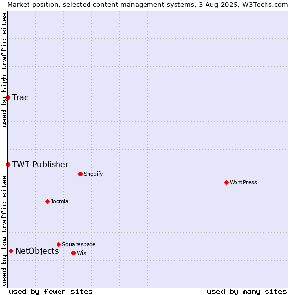 Market position of NetObjects vs. Trac vs. TWT Publisher