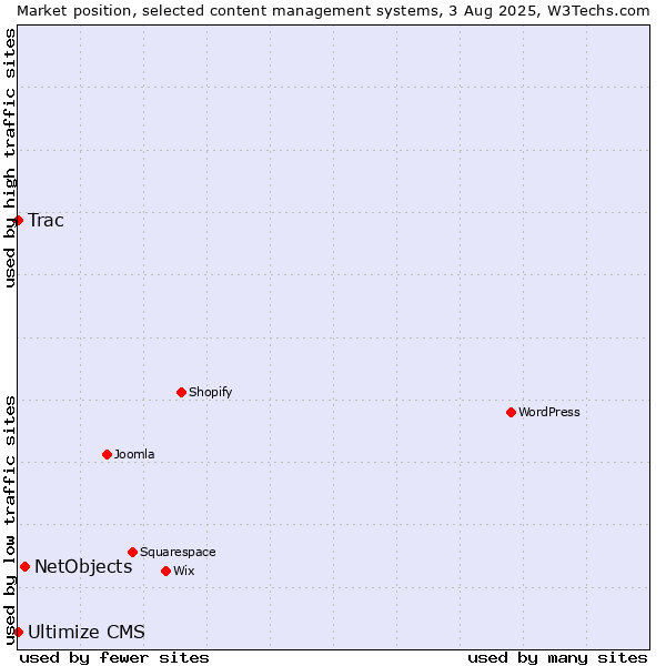 Market position of NetObjects vs. Trac vs. Ultimize CMS