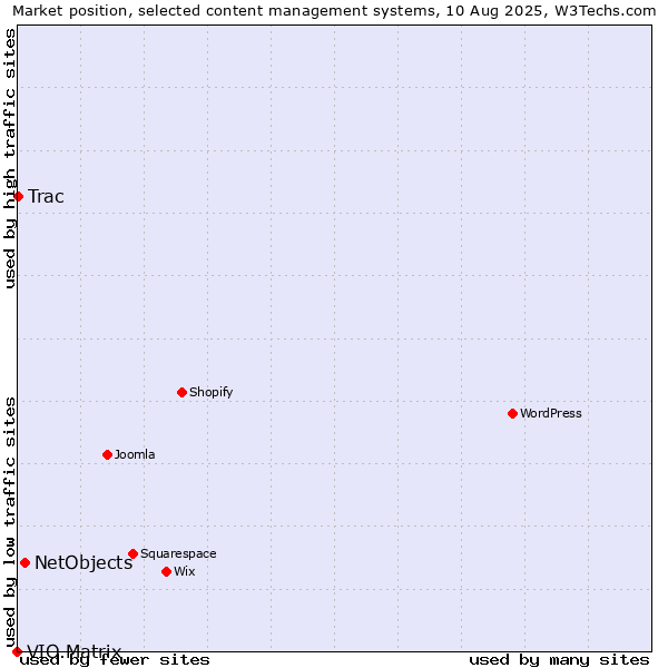 Market position of NetObjects vs. Trac vs. VIO.Matrix