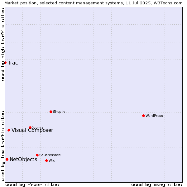 Market position of Visual Composer vs. NetObjects vs. Trac