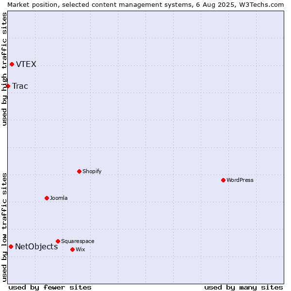 Market position of VTEX vs. NetObjects vs. Trac