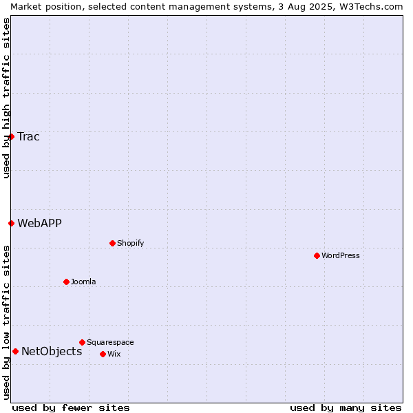 Market position of NetObjects vs. Trac vs. WebAPP