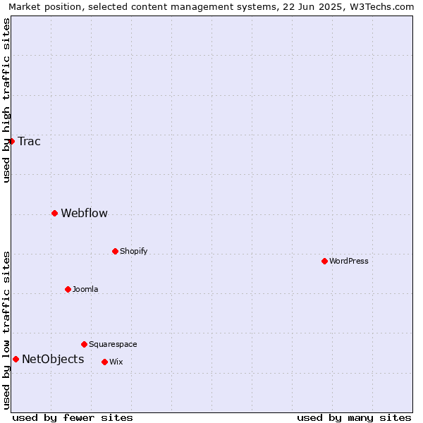 Market position of Webflow vs. NetObjects vs. Trac