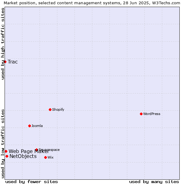 Market position of NetObjects vs. Web Page Maker vs. Trac