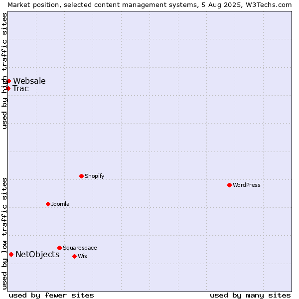 Market position of NetObjects vs. Websale vs. Trac