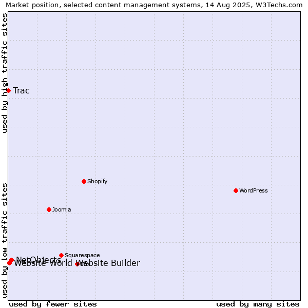 Market position of NetObjects vs. Website World Website Builder vs. Trac