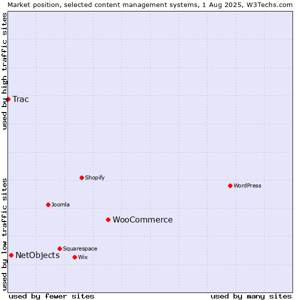 Market position of WooCommerce vs. NetObjects vs. Trac