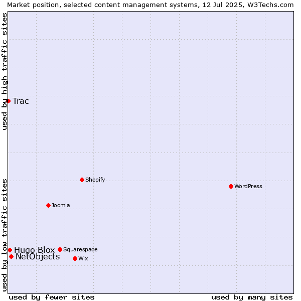 Market position of NetObjects vs. Hugo Blox vs. Trac