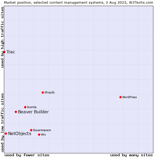 Market position of Beaver Builder vs. NetObjects vs. Trac
