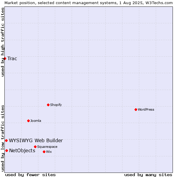 Market position of NetObjects vs. WYSIWYG Web Builder vs. Trac