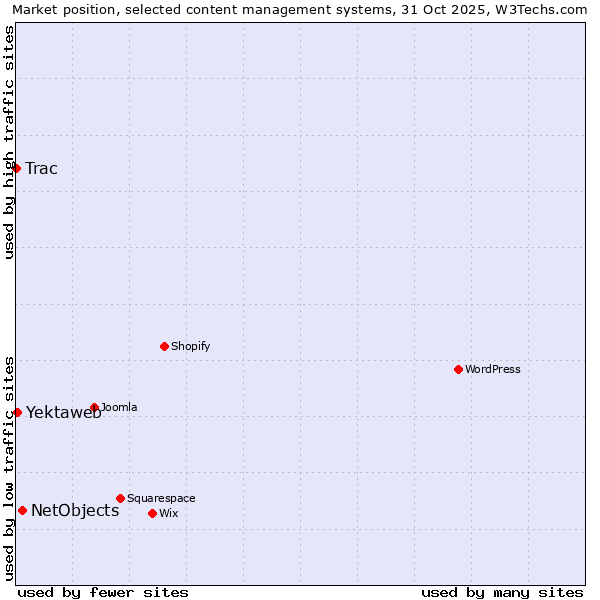 Market position of NetObjects vs. Yektaweb vs. Trac