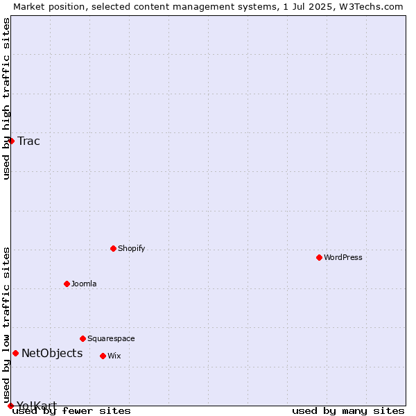 Market position of NetObjects vs. Trac vs. Yo!Kart