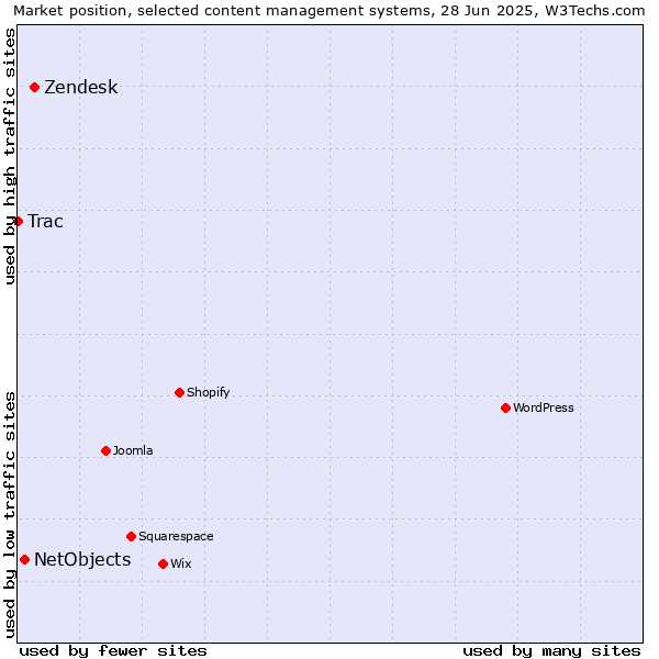 Market position of Zendesk vs. NetObjects vs. Trac