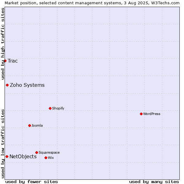 Market position of Zoho Systems vs. NetObjects vs. Trac