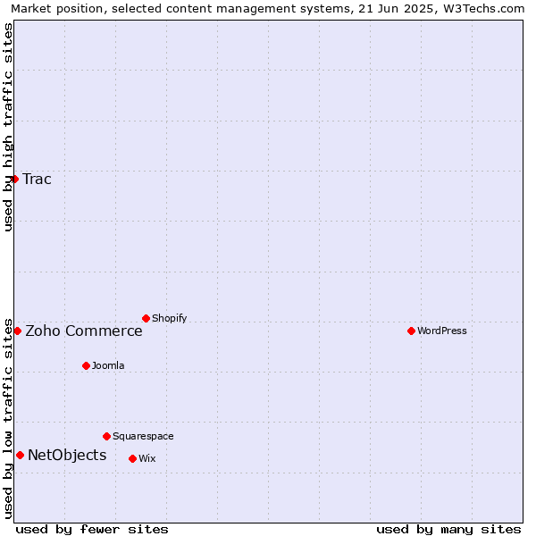 Market position of NetObjects vs. Zoho Commerce vs. Trac