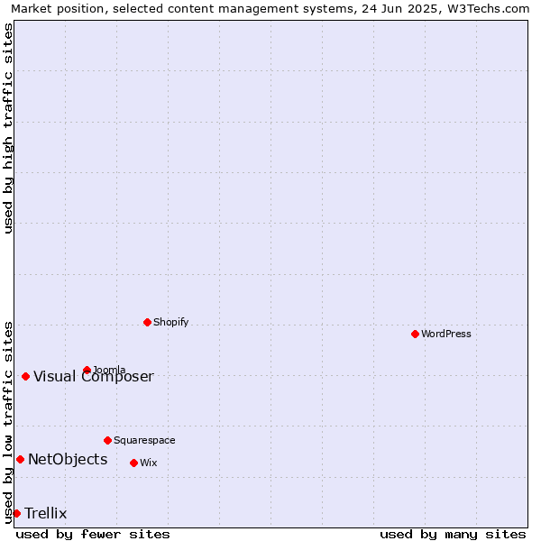 Market position of Visual Composer vs. NetObjects vs. Trellix