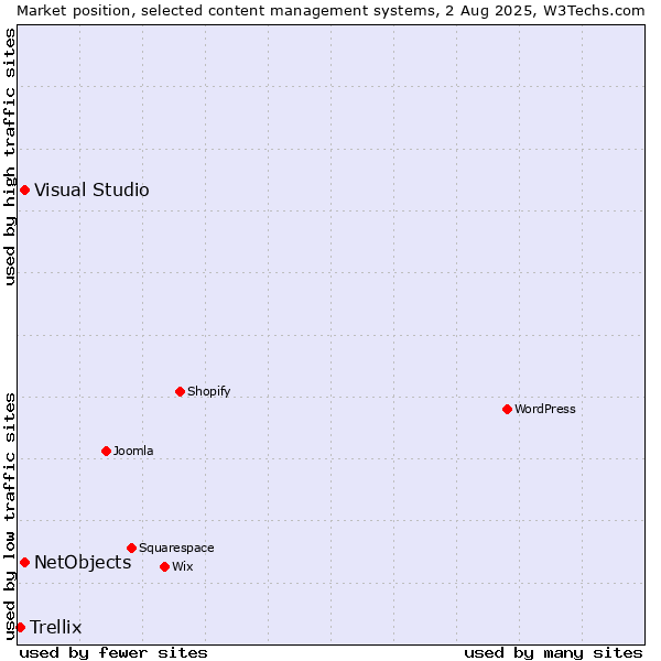 Market position of Visual Studio vs. NetObjects vs. Trellix