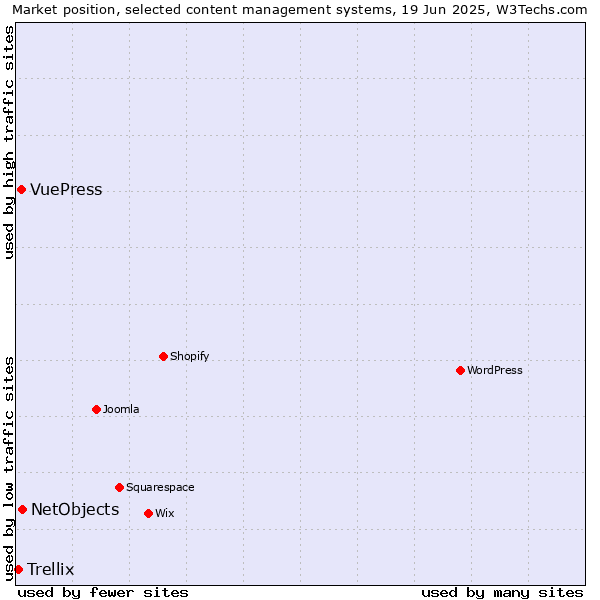 Market position of NetObjects vs. VuePress vs. Trellix