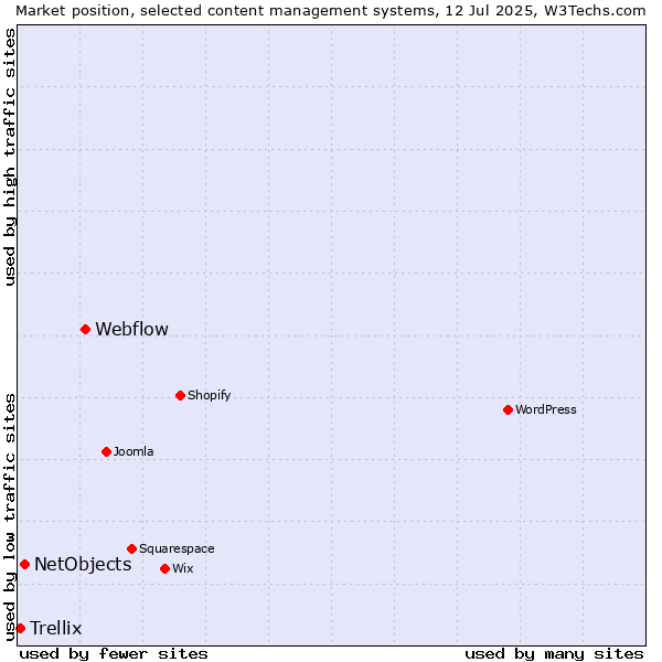 Market position of Webflow vs. NetObjects vs. Trellix