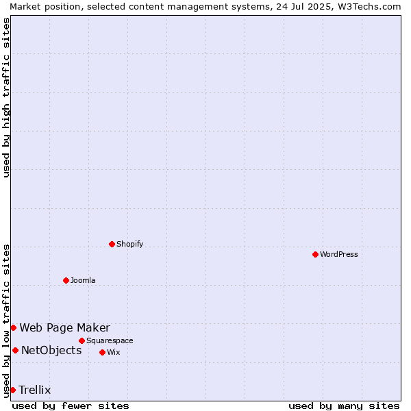 Market position of NetObjects vs. Web Page Maker vs. Trellix