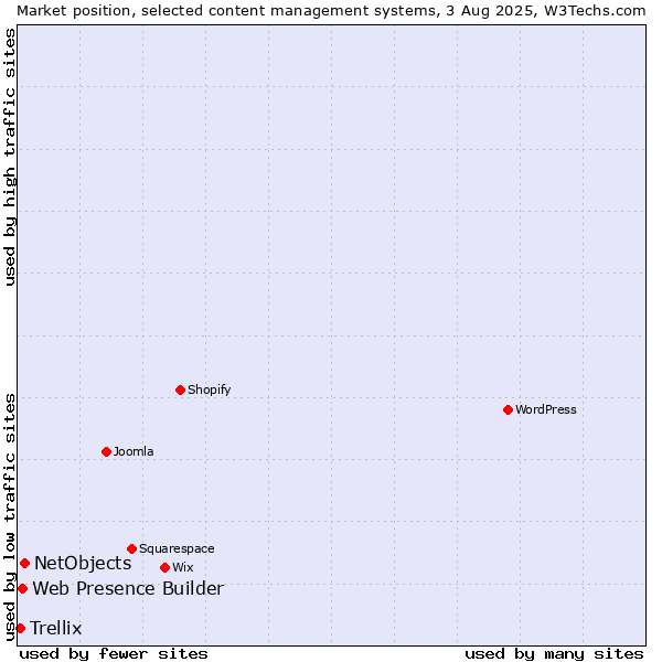 Market position of NetObjects vs. Web Presence Builder vs. Trellix