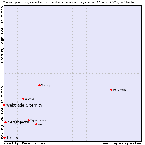 Market position of NetObjects vs. Trellix vs. Webtrade Siternity